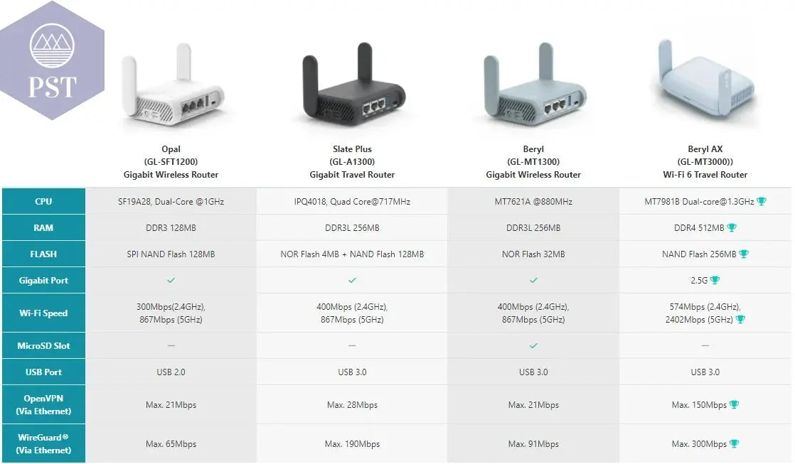 Beryl AX MT3000 Pocket-Sized Wi-Fi 6 Wireless Travel Gigabit Router,Cybersecurity, Tethering, RV, Parental Control PST PS Tradings  PST PS Tradings  PST PS Tradings Beryl AX MT3000 Pocket-Sized Wi-Fi 6 Wireless Travel Gigabit Router,Cybersecurity, Tethering, RV, Parental Control