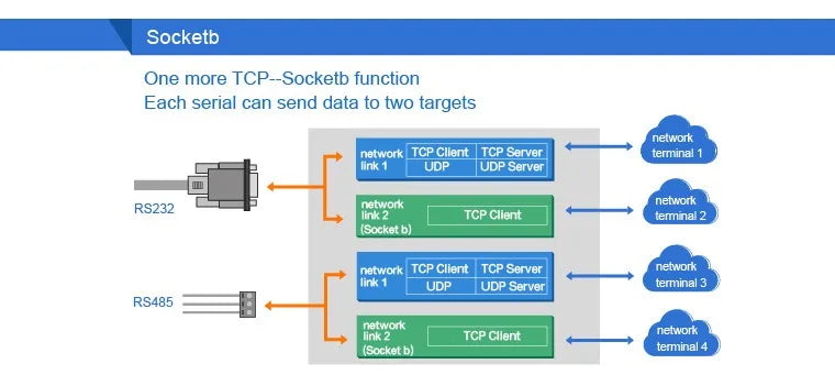 USR-TCP232-410s ModBus RTU Konverter unterstützung DNS DHCP RS232 RS485 SERIELL ZU ETHERNET TCP/IP MODUL