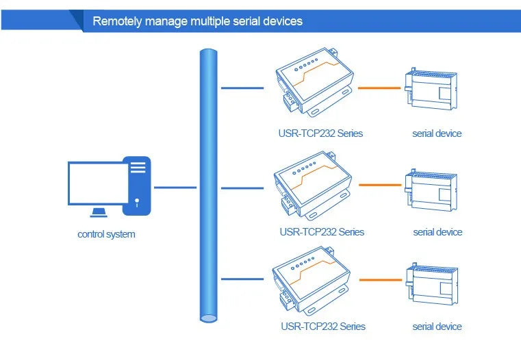 USR-TCP232-410s ModBus RTU Konverter unterstützung DNS DHCP RS232 RS485 SERIELL ZU ETHERNET TCP/IP MODUL