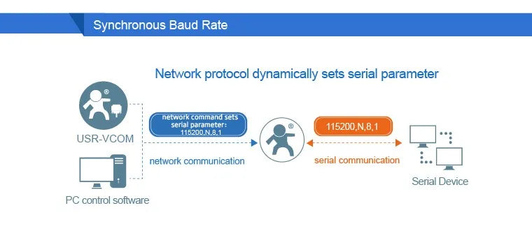 USR-TCP232-410s ModBus RTU Konverter unterstützung DNS DHCP RS232 RS485 SERIELL ZU ETHERNET TCP/IP MODUL