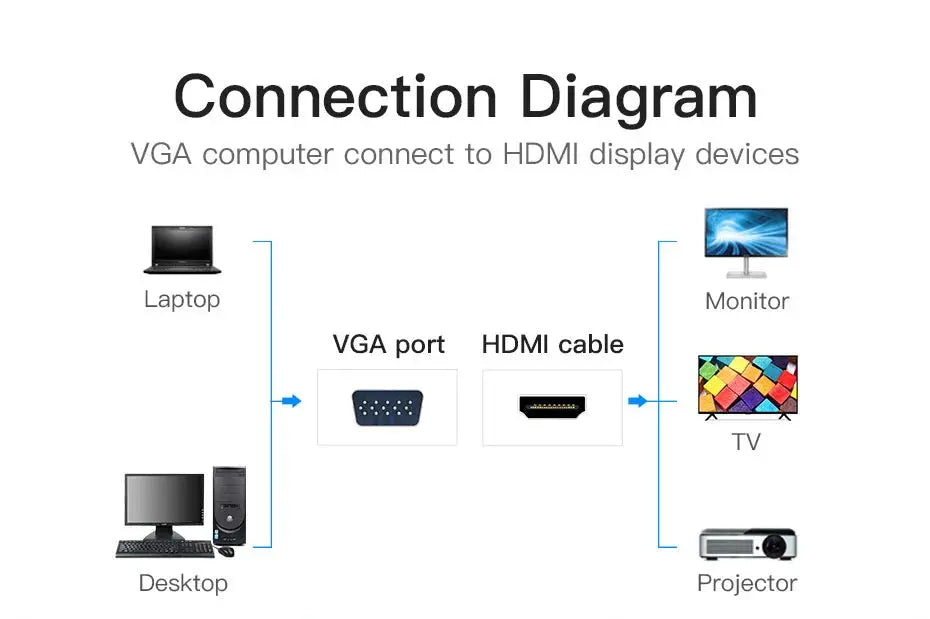 Vention VGA to HDMI Converter Cable Analog AV to Digital Converter Adapter with Audio 1080P for PC Laptop to HDTV Projector hot - Property & Safety Tradings