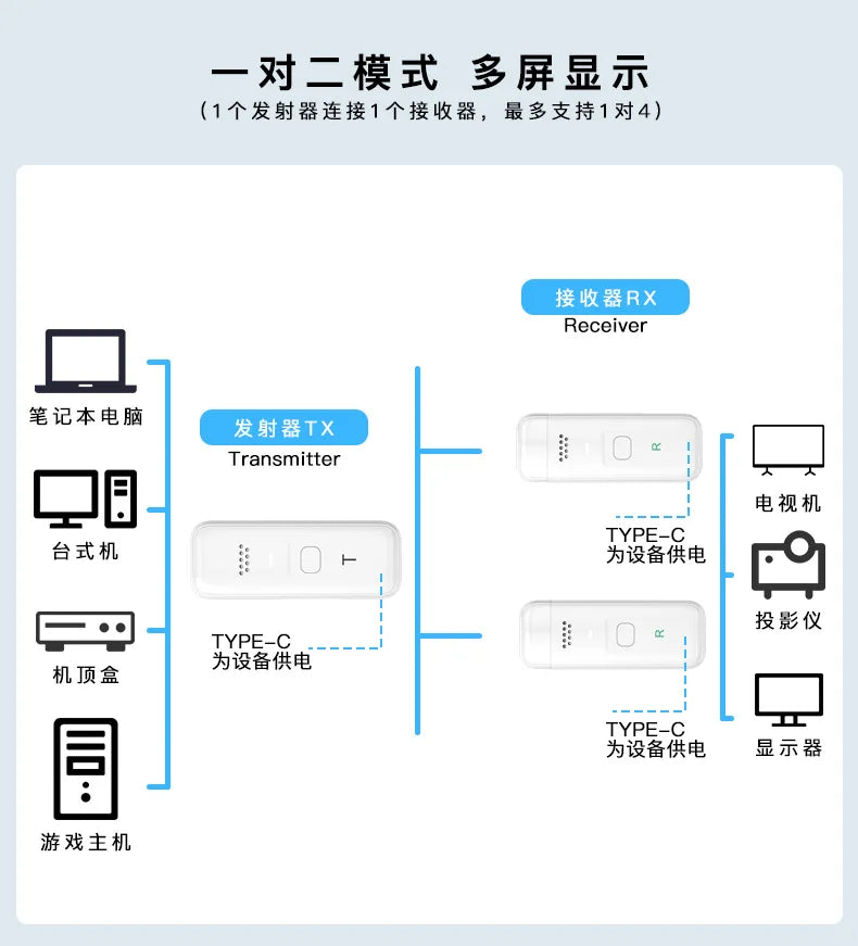 Wireless HDMI 1 to 2 Transceiver: Long-Range 30m Video/Audio Streaming from Laptop/PC/TV Box to Monitor, 2.4G/5G Strong Signal