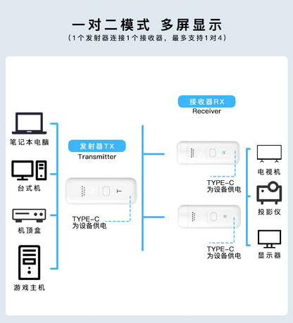 Wireless HDMI 1 to 2 Transceiver: Long-Range 30m Video/Audio Streaming from Laptop/PC/TV Box to Monitor, 2.4G/5G Strong Signal