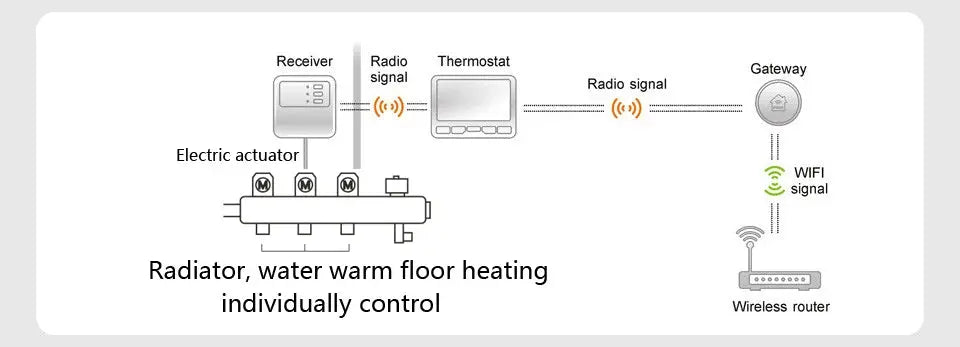 POER Wireless Wifi heating thermostat smart Thermoregulator digital temperature controller for gas boiler warm floor with Alexa - Property & Safety Tradings