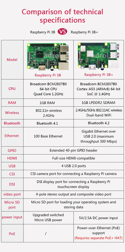 Original Raspberry Pi 3 Model B /3B+ Plus BCM2837 1.2G ,Raspberry Pi 3 B+ with 2.4G & 5G WIFI 4.2 Bluetooth and PoE