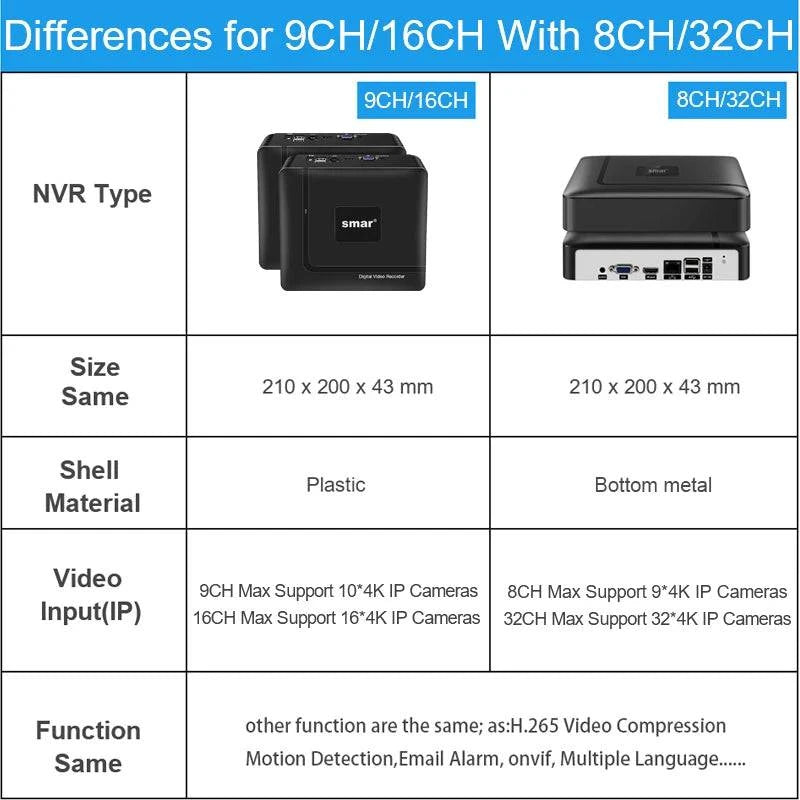 Smar H.265 Max 4K Output CCTV NVR Face Detection 9CH 10CH /16CH 32CH  4K Security Video Recorder Motion Detect P2P Onvif XMEYE - Property & Safety Tradings