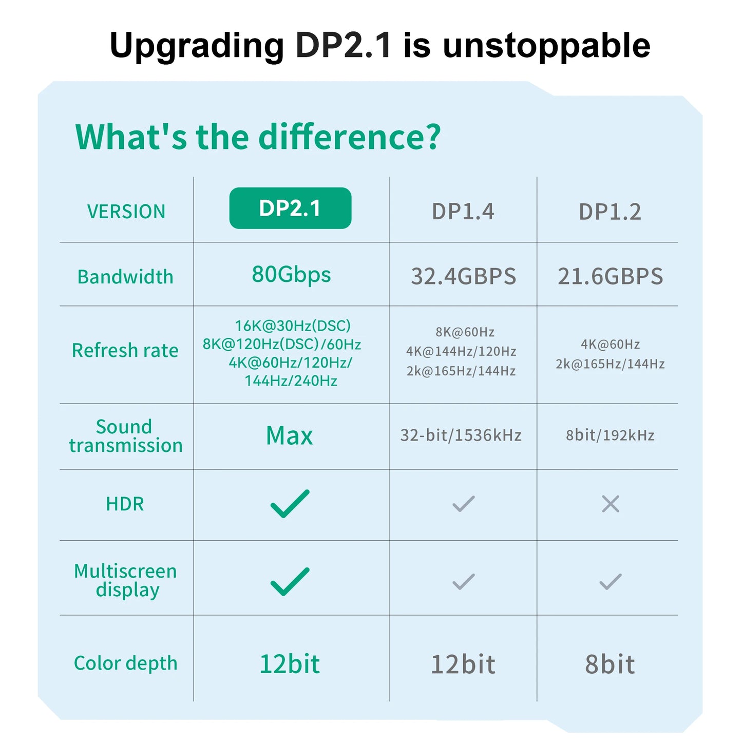 16K DP 2.1 8K@120Hz 4K@240Hz 80Gbps HDR Video Audio Displayport Kabel Display Port für Laptop TV Xbox Projektor Gaming Monitor