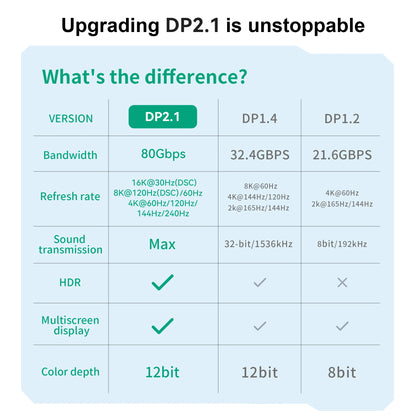 16K DP 2.1 8K@120Hz 4K@240Hz 80Gbps HDR Video Audio Displayport Kabel Display Port für Laptop TV Xbox Projektor Gaming Monitor