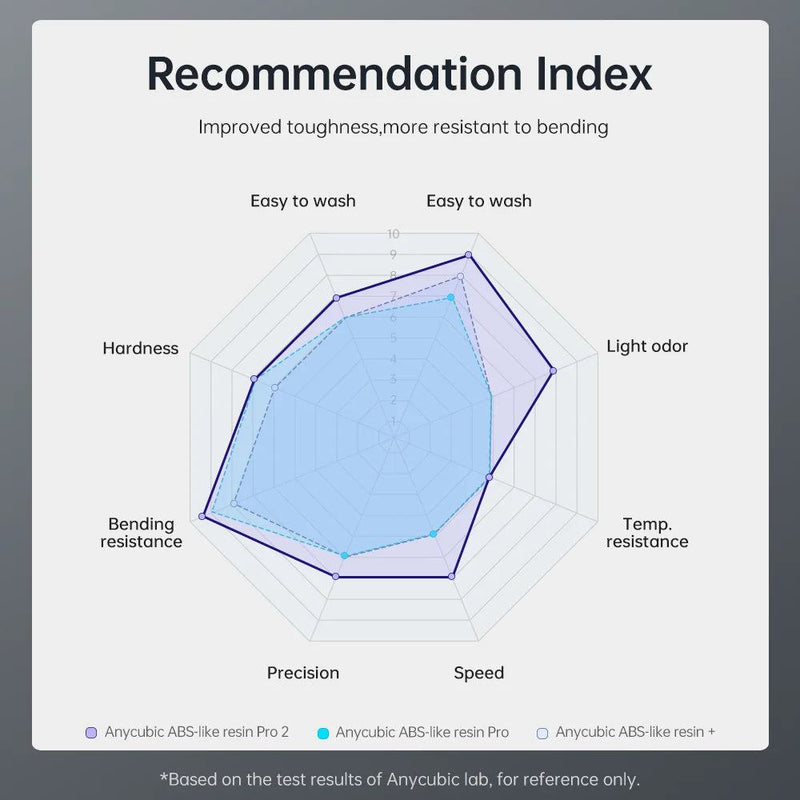 ANYCUBIC ABS-Like Pro 2 3D Printer UV Resin 405nm For LCD DLP Printers Strong Formula Printing Accuracy Up to 0.1mm ABS+ Update