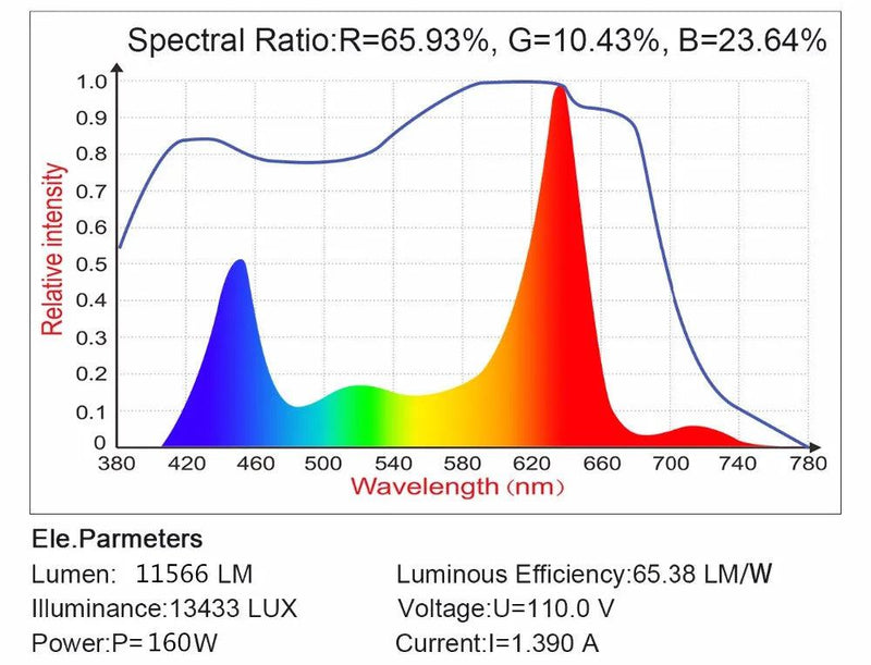 Full Spectrum 300/600/800/1000/1200/2000W LED Plant Grow Light 410-730nm For Indoor Plant Flower Greenhouse Garden Grow Tent Box