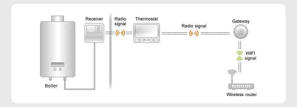 POER Wireless Wifi heating thermostat smart Thermoregulator digital temperature controller for gas boiler warm floor with Alexa - Property & Safety Tradings