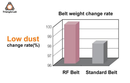 R trianglelab Gates 2GT belt synchronous belt  Timing belt Width 6MM 9MM wear GT2 resistant  for Ender3 cr10 Anet 3D Printer