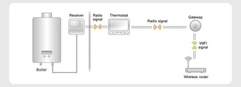 Wireless digital thermoregulator smart wifi heating thermostat temperature controller for gas boiler warm floor humidity sensor - Property & Safety Tradings